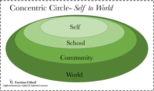 Envision Gifted. Concentric Circle Self to World