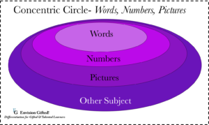 Envision Gifted. Concentric Circle Words Numbers Pictures