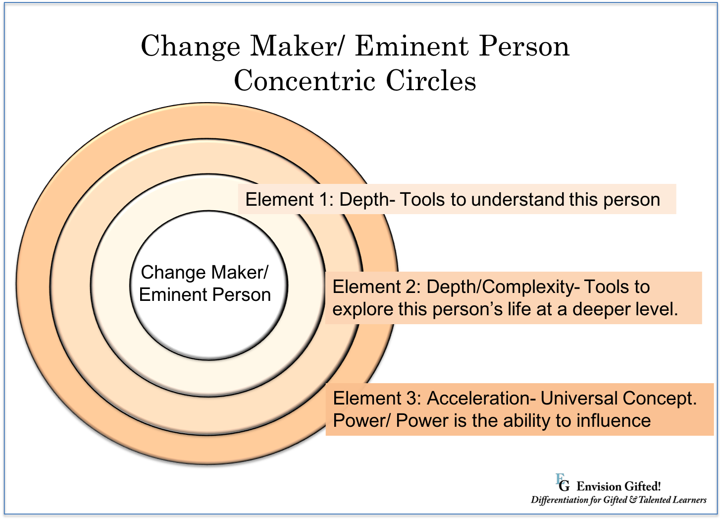 Envision Gifted: Change Maker Eminent Person Concentric Circles