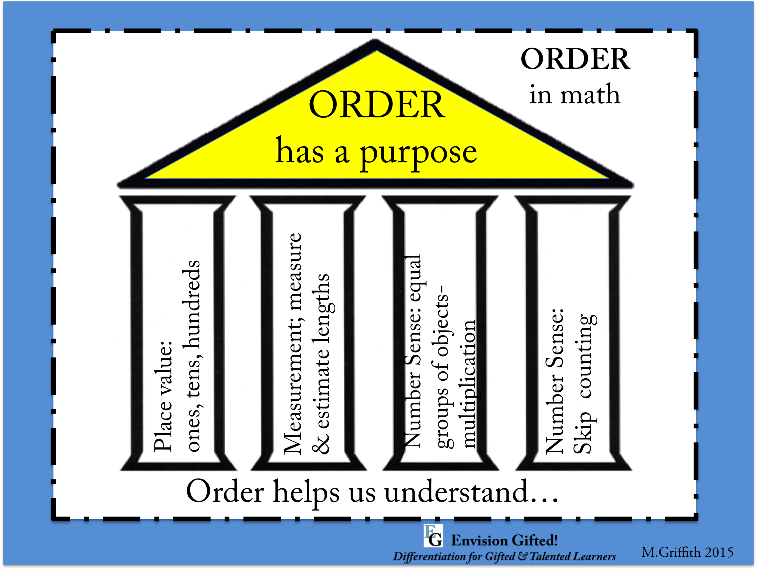 This image shows how one might prove the generalization, "Order has a purpose" "Order helps us understand" mathematics. 