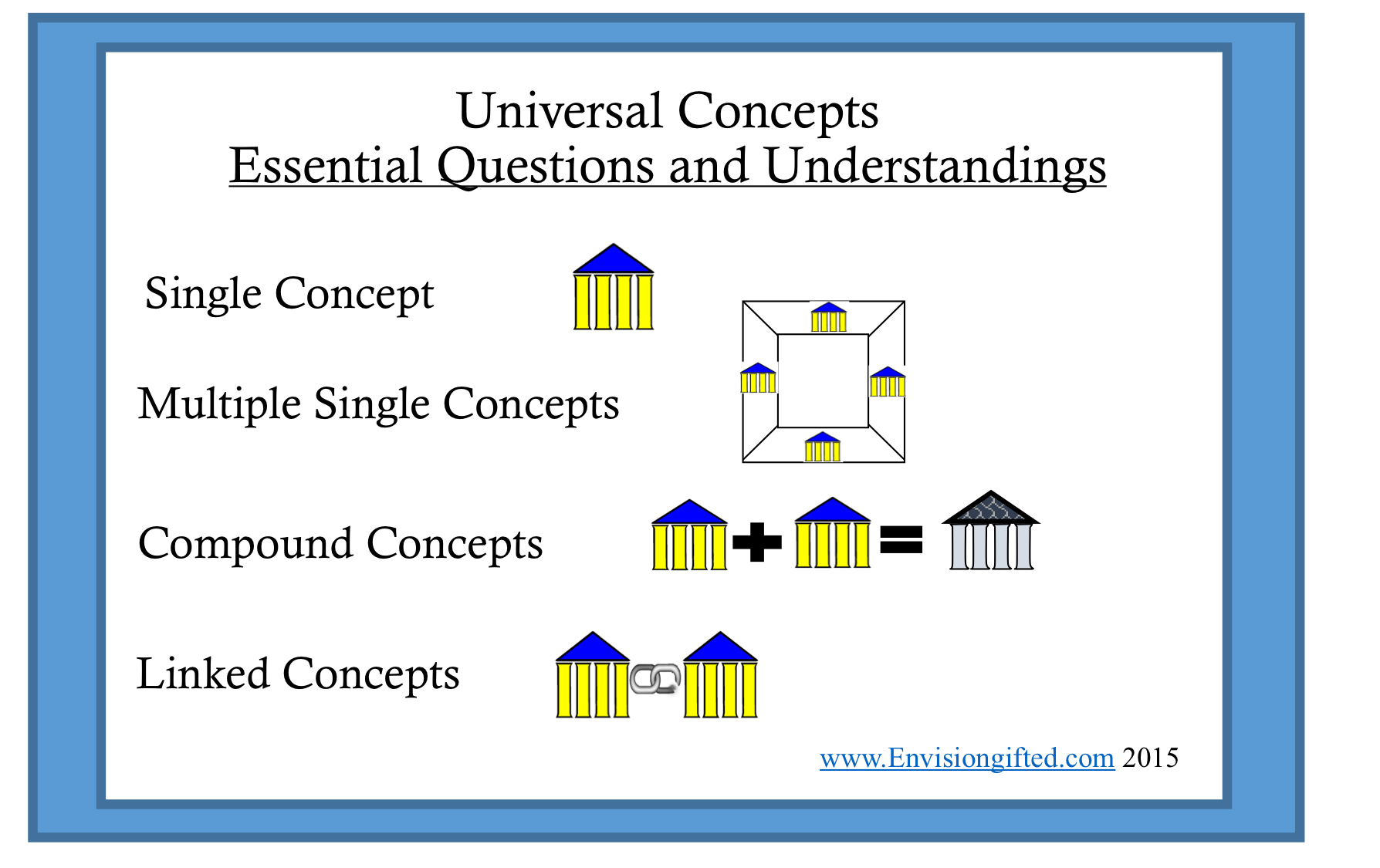 Envision Gifted. Universal-concepts-and-essential-understanding.