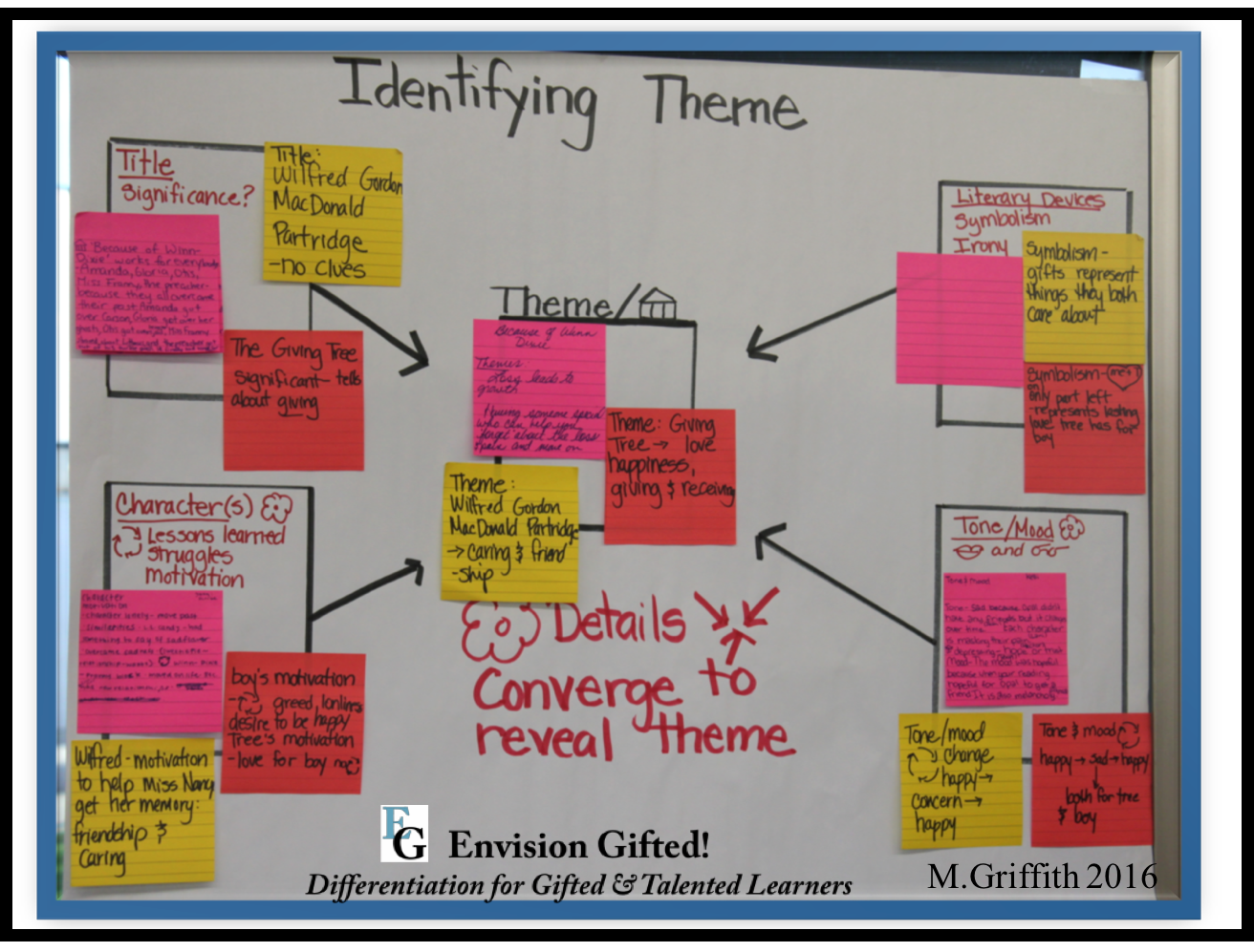 Envision Gifted. Identify Theme