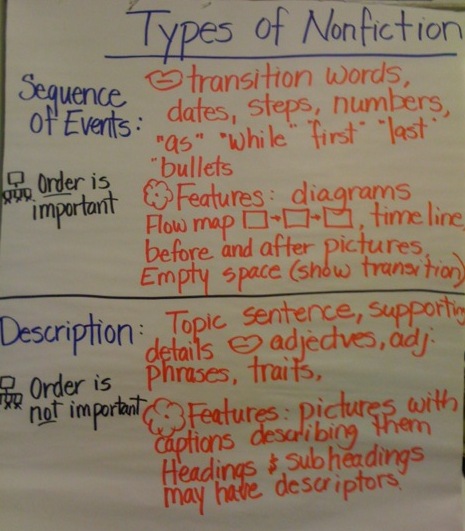 Envision Gifted. Types of Nonfiction Poster from Class