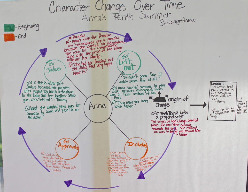 Envision Gifted. Character Change Over Time