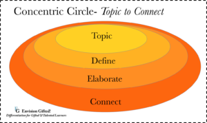 Envision Gifted. Concentric Circle Topic to Connect