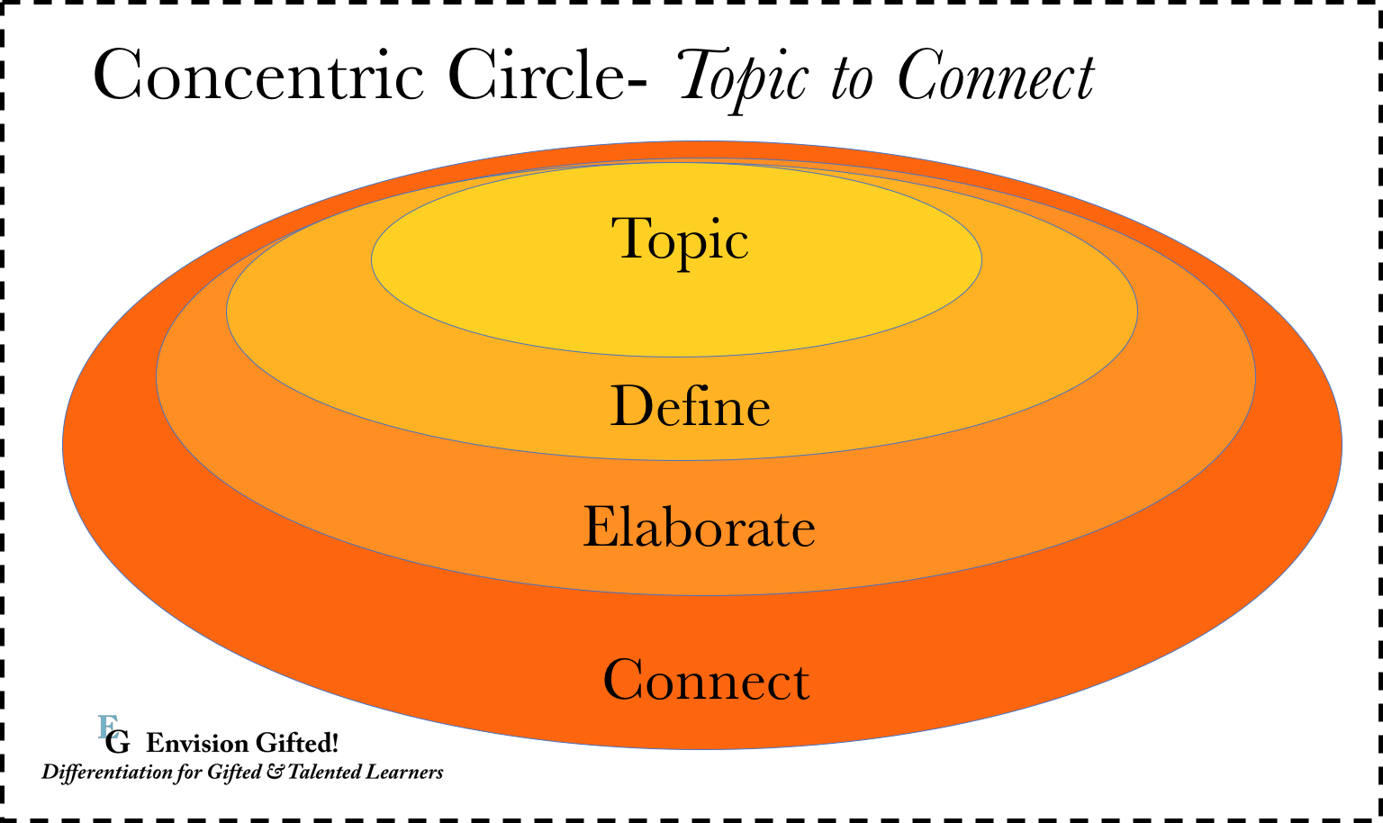 Connecting topic. Concentric circles. Circles Framework. Concentric circle model. Concentric circle PR.