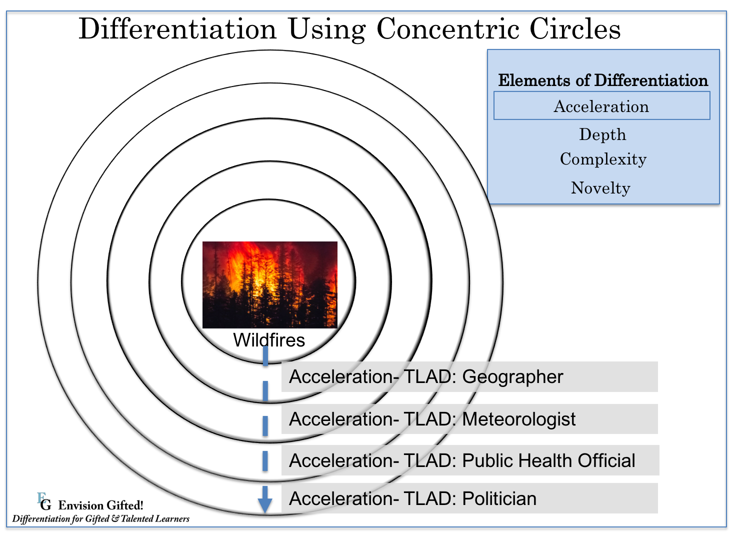 Envision Gifted- Concentric Cirlces Wildfires